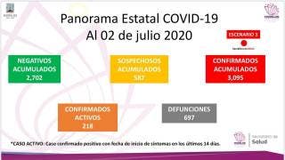 Van 697 decesos por COVID-19 en Morelos