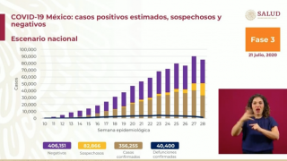 Alerta: supera México barrera de 40 mil muertes de COVID19:...