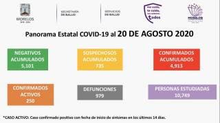 Se acerca Morelos a 5 mil casos confirmados de COVID-19