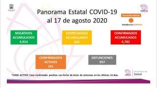 Llega Morelos a 957 decesos por COVID-19