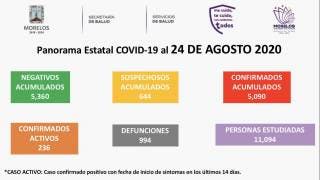 Llega Morelos este lunes a 994 muertes por COVID-19