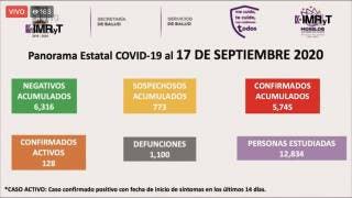 Llega Morelos a 1 mil 100 muertos por COVID-19