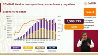 Llega México a 700 mil casos de COVID-19 y más de 73 mil mue...