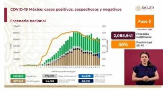 Son 83 mil 781 muertes por COVID-19 en México