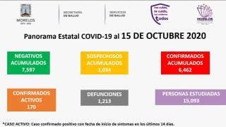 Van 1 mil 213 muertes por COVID-19 en Morelos