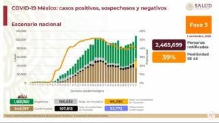 México cerca de los 950 mil casos de COVID-19 y 94 mil muert...