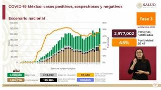 Registra México 108 mil 863 muertes por COVID19 