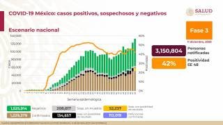Récord de casos por COVID19 en México: 12 mil 263 casos en u...