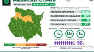 Morelos reporta 40 casos activos de COVID19
