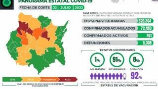 Se acercan a 800 los casos de COVID19 en Morelos