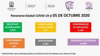 Son 1 mil 161 muertes por COVID-19 en Morelos