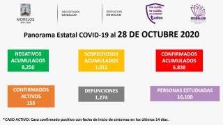 Son 1 mil 274 muertes por COVID19 en Morelos