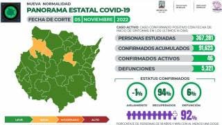 Se registran sólo 46 casos activos de COVID19 en Morelos