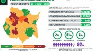 Morelos supera la barrera de los mil casos activos de COVID1...