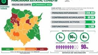 Morelos registra 75 casos de COVID19 al 2