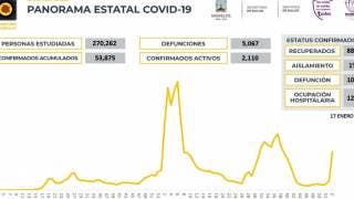Reporta Morelos 2 mil 110 casos activos acumulados
