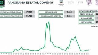 Supera Morelos los 2 mil 200 casos activos de COVID19 2