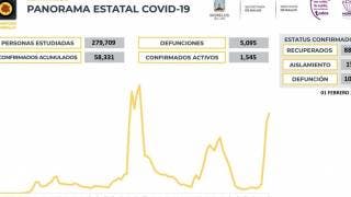 Vuelven a descender casos activos de COVID19 en Morelos; se...