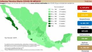 México registró en un menos de un mes 1 millón de contagios...