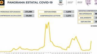 Casos activos de COVID19 en Morelos vuel 2