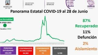 Van 87% de recuperados en pandemia de COVID19 en Morelos