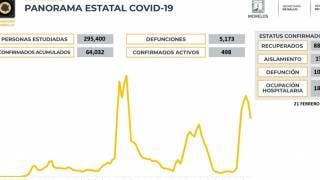 Ya son menos de 500 casos activos de COVID19 en Morelos