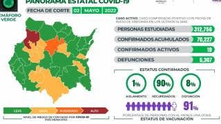 Son 12 contagios y 19 casos activos de COVID19 en Morelos