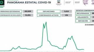 Registra Morelos 17 casos de COVID19 en un día