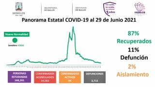 Registran 64 casos activos de COVID-19
