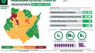 Registra Morelos 67 casos activos de cor 2