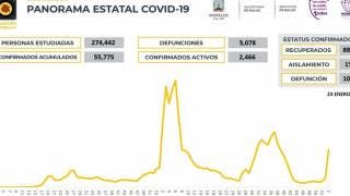 Casos activos de COVID19 en Morelos son 2