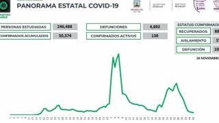 Registra Morelos 19 contagios de COVID19 en 24 horas