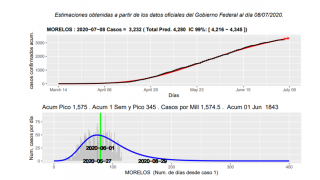 Fin de pandemia COVID-19 en Morelos sería el 29 de agosto de...