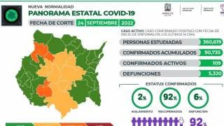 Reporta Morelos 109 casos activos de COV 2