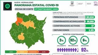 Reporta Morelos 97 casos activos de COVI 2