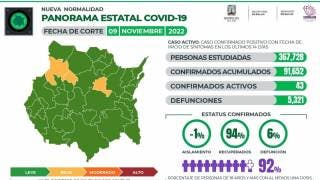 Reporta Morelos 43 casos activos de COVID19