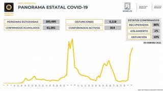 En descenso; son 814 los casos activos de COVID19 en Morelos