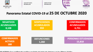 Llega Morelos a 1 mil 260 muertes por COVID-19