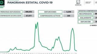 Se reportan 160 casos activos de COVID19 2