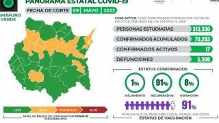 Se registran en Morelos 17 casos activos de COVID19