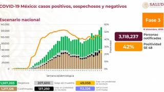 Supera México los 112 mil decesos por COVID19