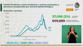 Por llegar México a 195 mil muertes por COVID19