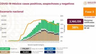 Más de 85 mil 700 muertes por COVID-19 en México