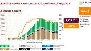 Más de 86 mil muertes por COVID-19 en México