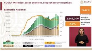 Supera México 100 mil muertes por COVID19