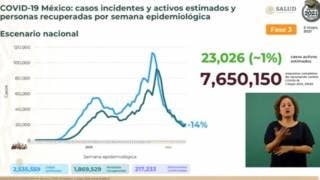 Supera México 217 mil defunciones por COVID19 