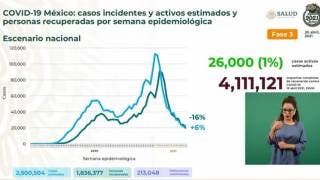 Supera México 213 mil muertos por COVID19