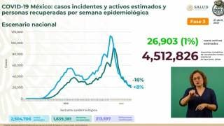 Reportan 213 mil 597 muertes por coronavirus en México