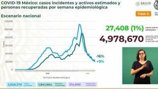 Suman 214 mil decesos por COVID19 en México