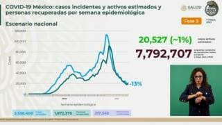 Tiene México 217 mil 345 decesos por COVID19
